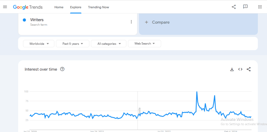 A glimpse into the future of content writing. Showcasing writing will be a very demanding skill in the future.